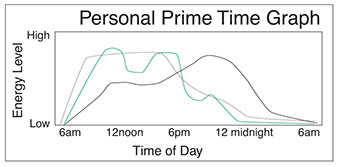 Personal Prime Time Graph.