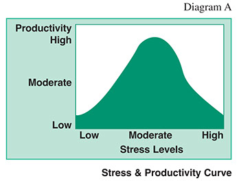 Chart of stress and productivity curve.