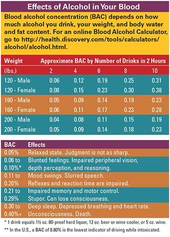 Chart of effects of alcohol in your blood.