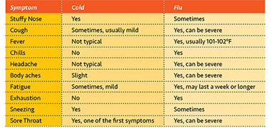 Chart showing symptoms of the cold vs the flu.