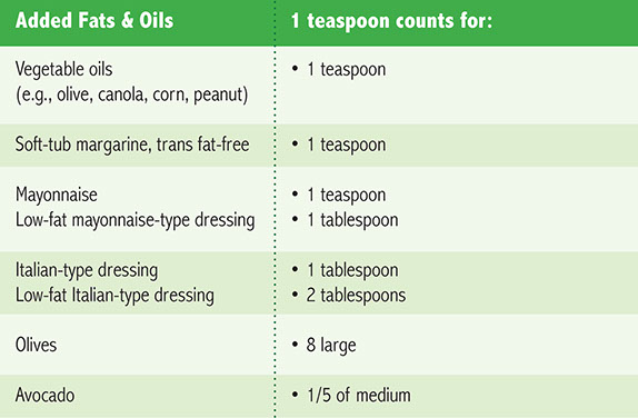 Added fats and oils chart.
