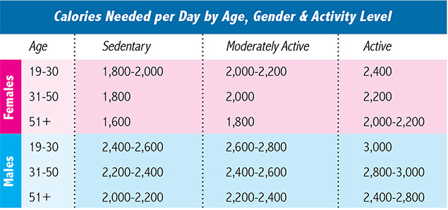 Chart showing calories needed per day by age, gender and activity level.