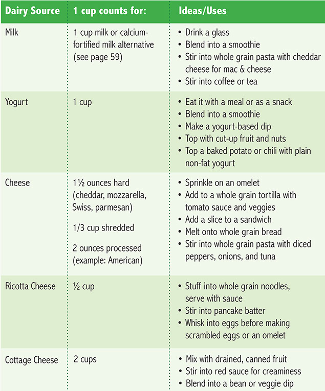 Chart showing dairy sources and ideas.