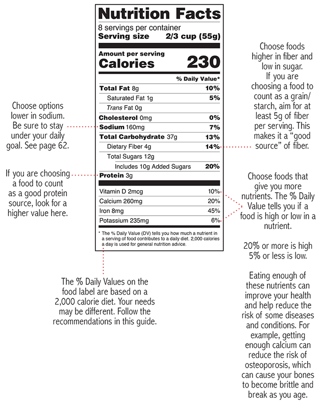 Chart breaking down how to read a food label.