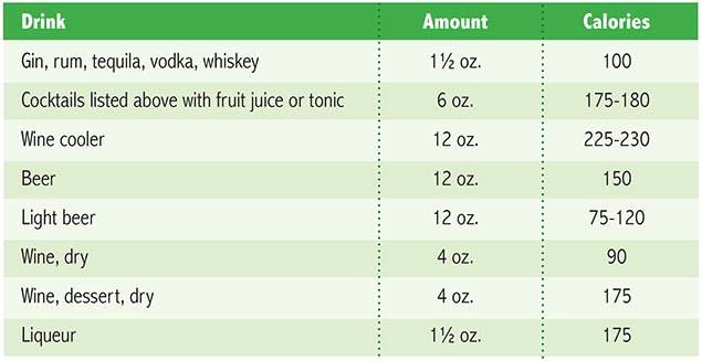 Chart showing alcoholic drink, calories per amount.