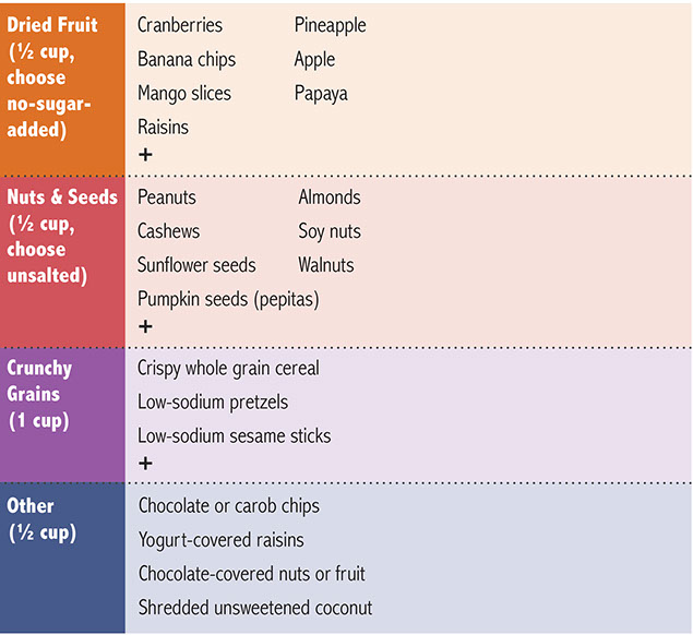 Chart of snack ideas, trail mix.