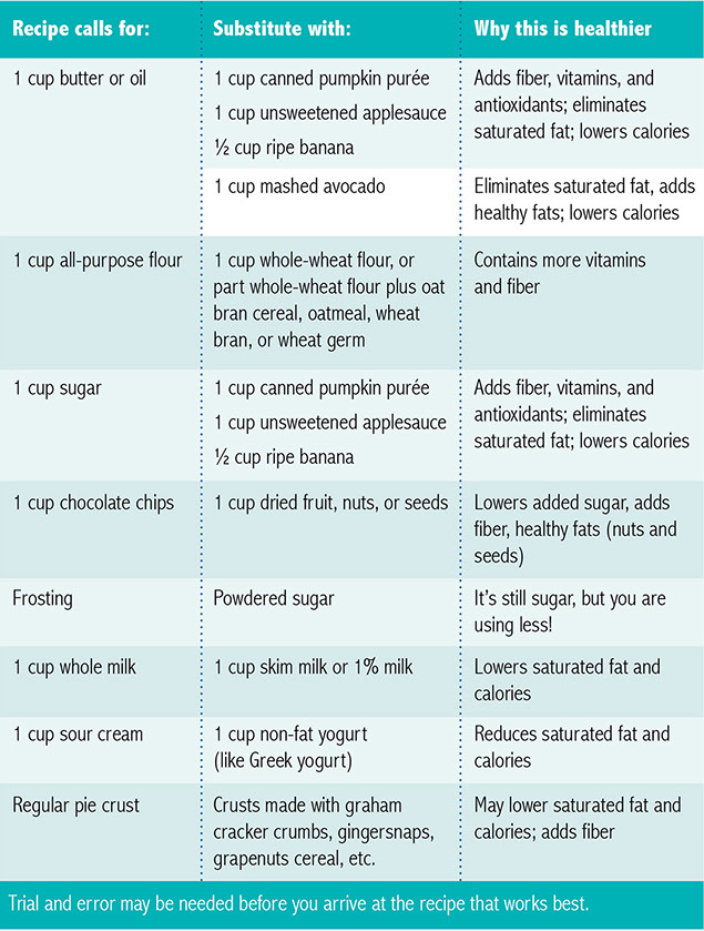 Chart of substitute ingredients ideas.