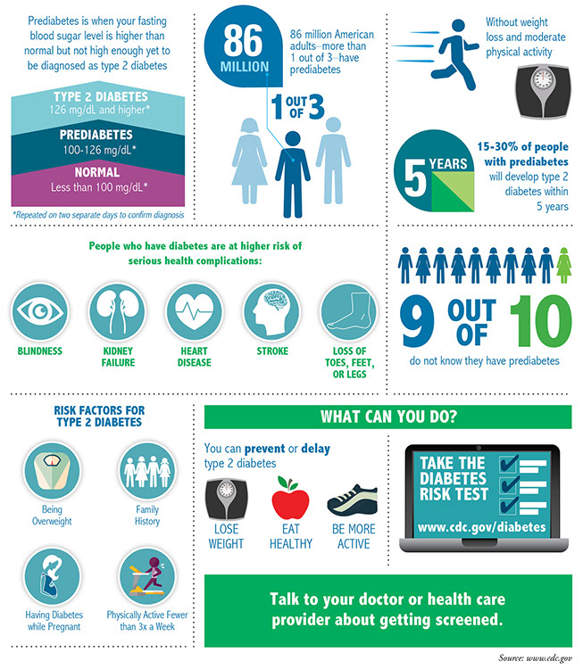 Prediabetes infograph.