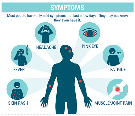 Graph showing the symptoms of zika virus.