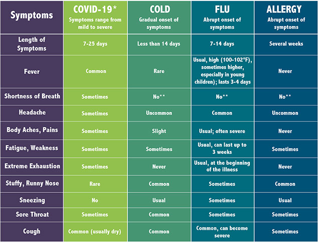 Comparison chart of symptoms between COVID-19, Cold, Flu and Allergies.