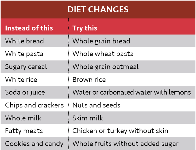 Chart of Diet Changes - Try this instead of this.