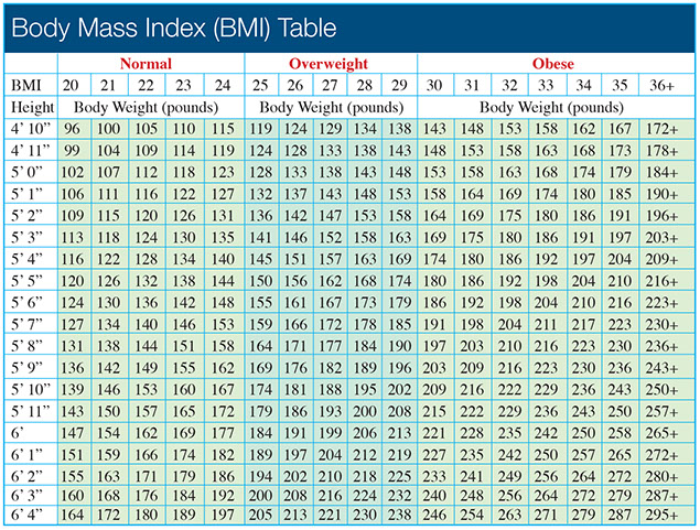 Body Mass Index (BMI) table.