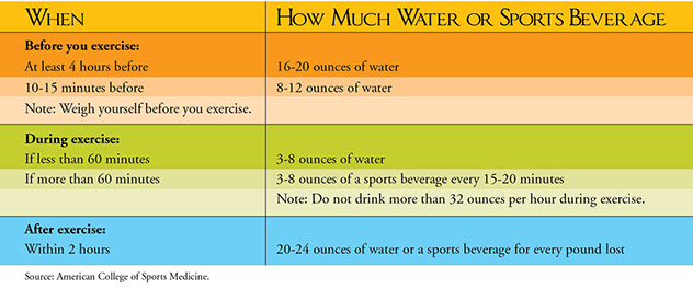 Chart explaining when and how much water or sports beverage to have.