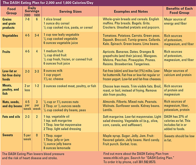 Dash eating plan chart.