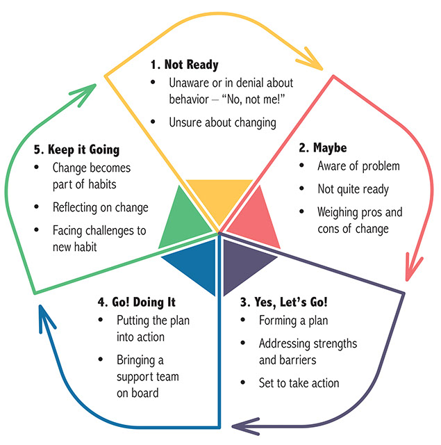 Diagram showing the different stages of quitting.