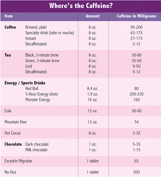 Chart that shows amount of caffeine in drinks.