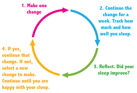 Chart showing how to make a change to help improve sleep.